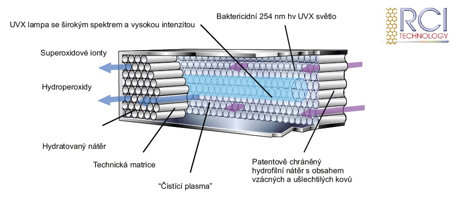 RCI technologie